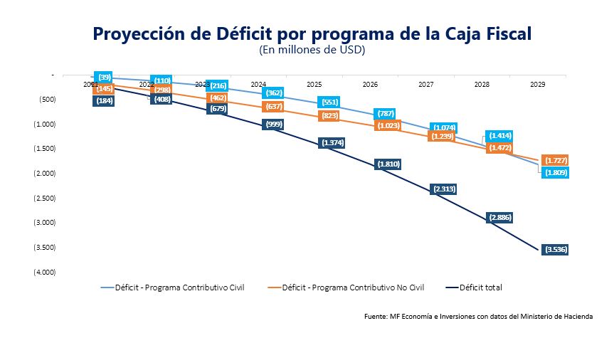 Caja Fiscal y la amenaza del inevitable deterioro en ausencia de reformas